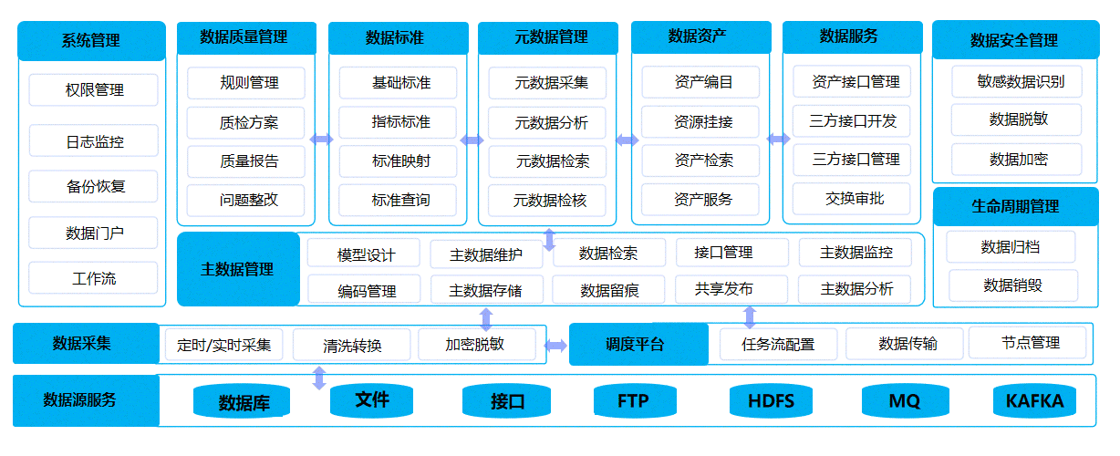 数据汇聚中心、数据治理中心、数据应用中心